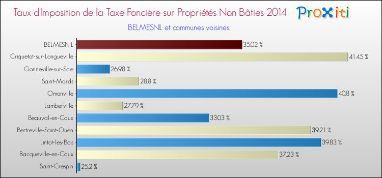 Taux d'imposition de la taxe foncière sur les immeubles et terrains non batis 2014 pour BELMESNIL et les communes proches Comparaison des taux d'imposition de la taxe foncière sur les immeubles et terrains non batis 2014 pour BELMESNIL et les communes voisines