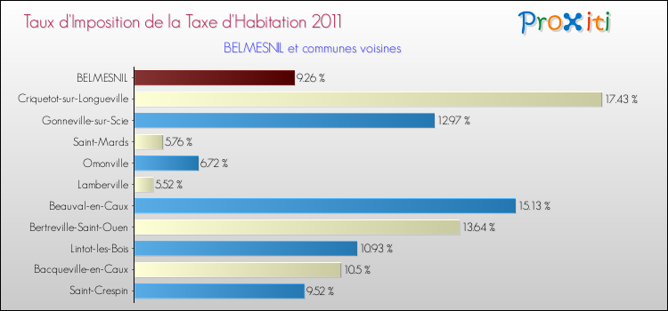 Taux d'imposition de la taxe d'habitation 2011 pour BELMESNIL et les communes proches Comparaison des taux d'imposition de la taxe d'habitation 2011 pour BELMESNIL et les communes voisines