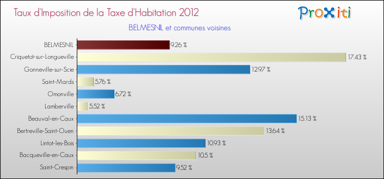 Taux d'imposition de la taxe d'habitation 2012 pour BELMESNIL et les communes proches Comparaison des taux d'imposition de la taxe d'habitation 2012 pour BELMESNIL et les communes voisines