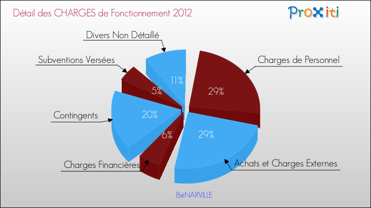 Décomposition des Charges de Fonctionnement 2012 de la commune de BéNARVILLE Charges de Fonctionnement 2012 pour la commune de BéNARVILLE