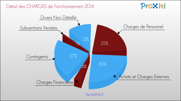 Décomposition des Charges de Fonctionnement 2014 de la commune de BéNARVILLE Charges de Fonctionnement 2014 pour la commune de BéNARVILLE