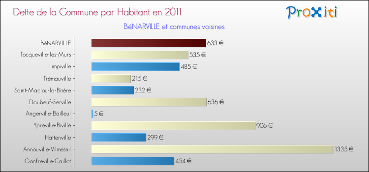Dette par habitant de la commune en 2011 pour BéNARVILLE et les communes proches Comparaison de la dette par habitant de la commune en 2011 pour BéNARVILLE et les communes voisines