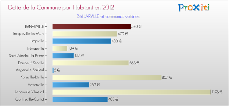 Dette par habitant de la commune en 2012 pour BéNARVILLE et les communes proches Comparaison de la dette par habitant de la commune en 2012 pour BéNARVILLE et les communes voisines