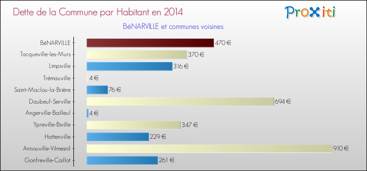 Dette par habitant de la commune en 2014 pour BéNARVILLE et les communes proches Comparaison de la dette par habitant de la commune en 2014 pour BéNARVILLE et les communes voisines