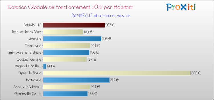 Montant des dotations globales de fonctionnement DGF par Habitant pour BéNARVILLE et les communes proches Comparaison des des dotations globales de fonctionnement DGF par habitant pour BéNARVILLE et les communes voisines