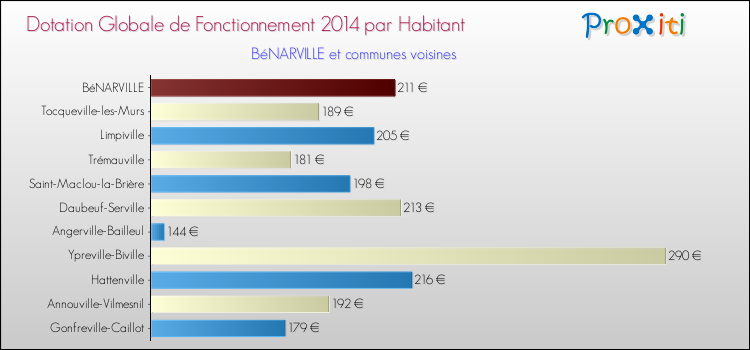 Montant des dotations globales de fonctionnement DGF par Habitant pour BéNARVILLE et les communes proches en 2014. Comparaison des des dotations globales de fonctionnement DGF par habitant pour BéNARVILLE et les communes voisines en 2014.