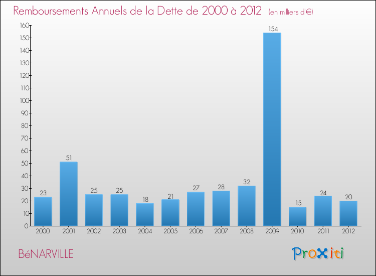 Evolution de l'annuité de la dette pour la commune de BéNARVILLE de 2000 à 2012 Annuités de la dette pour BéNARVILLE de 2000 à 2012