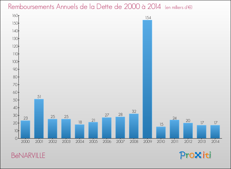 Evolution de l'annuité de la dette pour la commune de BéNARVILLE de 2000 à 2014 Annuités de la dette pour BéNARVILLE de 2000 à 2014