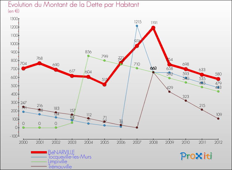 Evolution de la dette par habitant pour la commune de BéNARVILLE et les communes proches de 2000 à 2012 Comparaison de la dette par habitant pour BéNARVILLE et les communes voisines de 2000 à 2012