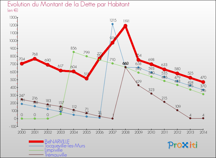 Evolution de la dette par habitant pour la commune de BéNARVILLE et les communes proches de 2000 à 2014 Comparaison de la dette par habitant pour BéNARVILLE et les communes voisines de 2000 à 2014
