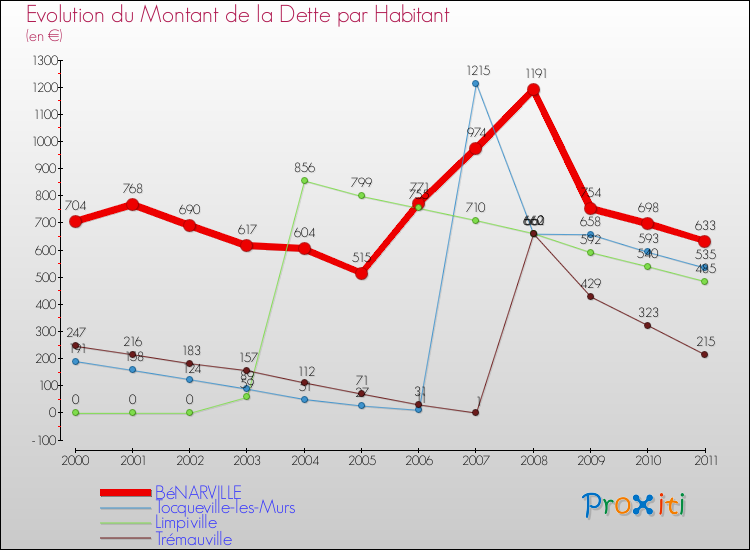 Evolution de la dette par habitant pour la commune de BéNARVILLE et les communes proches Comparaison de la dette par habitant pour BéNARVILLE et les communes voisines