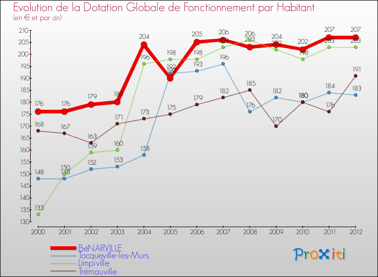 Evolution et montant de la dotation globale de fonctionnement par Habitant pour BéNARVILLE et les communes proches Comparaison des dotations globales de fonctionnement par habitant pour BéNARVILLE et les communes voisines