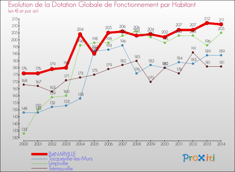 Evolution et montant de la dotation globale de fonctionnement par Habitant pour BéNARVILLE et les communes proches de 2000 à 2014. Comparaison des dotations globales de fonctionnement par habitant pour BéNARVILLE et les communes voisines de 2000 à 2014.