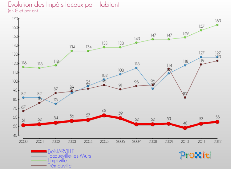 Evolution et montant des impôts locaux par Habitant pour BéNARVILLE et les communes proches Comparaison des impôts locaux par habitant pour BéNARVILLE et les communes voisines