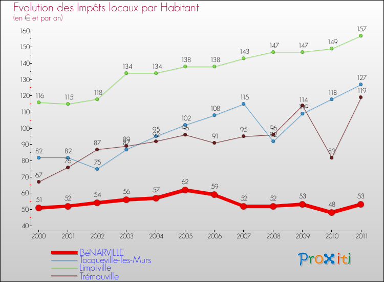 Evolution et montant des impôts locaux par Habitant pour BéNARVILLE et les communes proches Comparaison des impôts locaux par habitant pour BéNARVILLE et les communes voisines