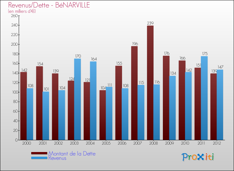 Evolution comparée de la dette et des revenus pour la commune de BéNARVILLE de 2000 à 2012 Comparaison de la dette et des revenus pour BéNARVILLE de 2000 à 2012