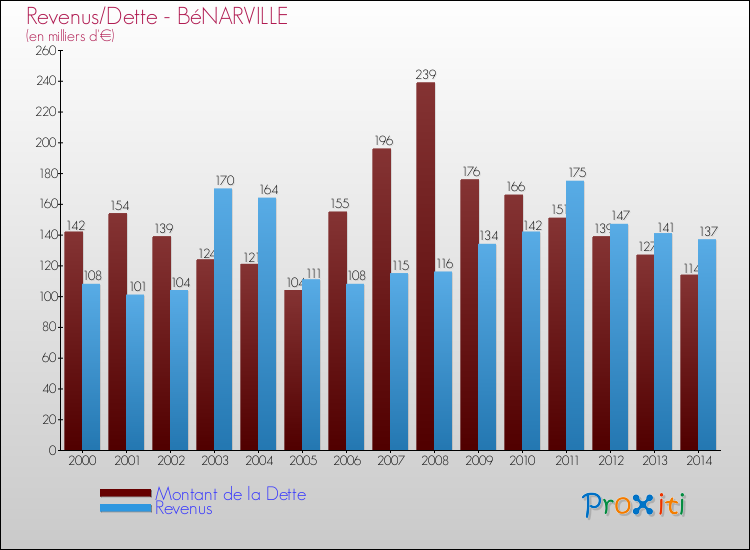 Evolution comparée de la dette et des revenus pour la commune de BéNARVILLE de 2000 à 2014 Comparaison de la dette et des revenus pour BéNARVILLE de 2000 à 2014