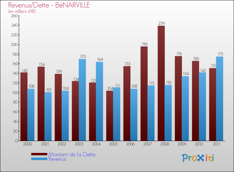 Evolution comparée de la dette et des revenus pour la commune de BéNARVILLE de 2000 à 2011 Comparaison de la dette et des revenus pour BéNARVILLE de 2000 à 2011