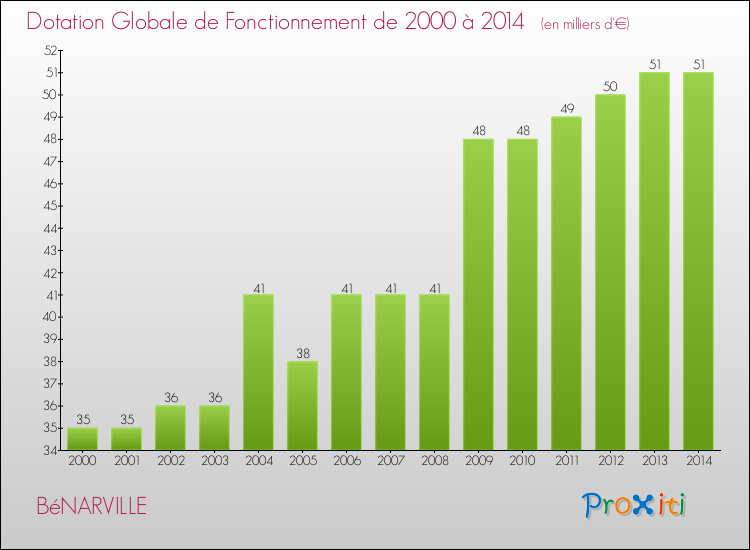 Evolution du montant de la Dotation Globale de Fonctionnement pour la commune de BéNARVILLE de 2000 à 2014 Evolution du montant de la Dotation Globale de Fonctionnement pour BéNARVILLE de 2000 à 2014