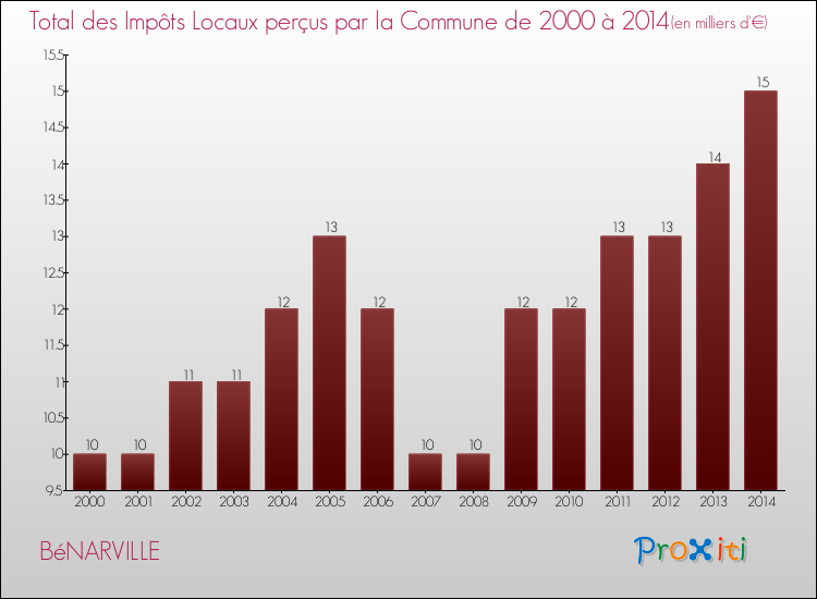 Evolution des Impôts Locaux pour la commune de BéNARVILLE de 2000 à 2014 Evolution des Impôts Locaux pour BéNARVILLE de 2000 à 2014