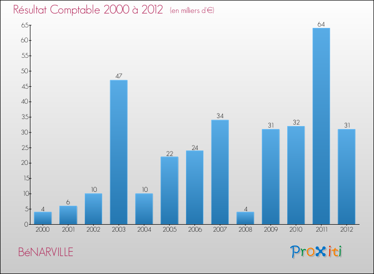 Evolution du résultat comptable pour la commune de BéNARVILLE de 2000 à 2012 Evolution du résultat comptable pour BéNARVILLE de 2000 à 2012