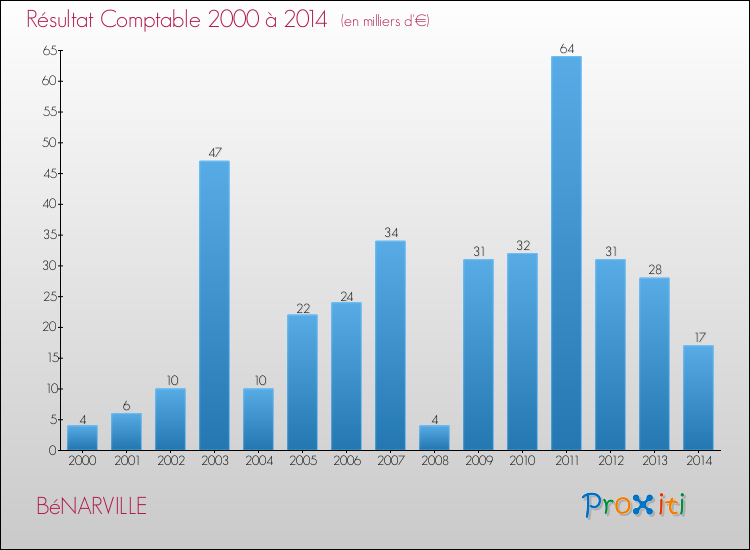 Evolution du résultat comptable pour la commune de BéNARVILLE de 2000 à 2014 Evolution du résultat comptable pour BéNARVILLE de 2000 à 2014