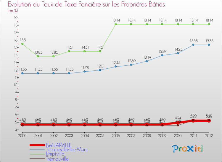 Evolution du taux de la taxe foncière sur le bati pour BéNARVILLE et les communes proches de 2000 à 2012 Comparaison des taux de taxe foncière sur le bati pour BéNARVILLE et les communes voisines de 2000 à 2012