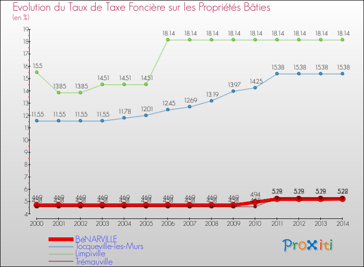 Evolution du taux de la taxe foncière sur le bati pour BéNARVILLE et les communes proches de 2000 à 2014 Comparaison des taux de taxe foncière sur le bati pour BéNARVILLE et les communes voisines de 2000 à 2014