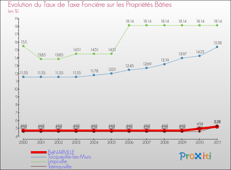 Evolution du taux de la taxe foncière sur le bati pour BéNARVILLE et les communes proches Comparaison des taux de taxe foncière sur le bati pour BéNARVILLE et les communes voisines