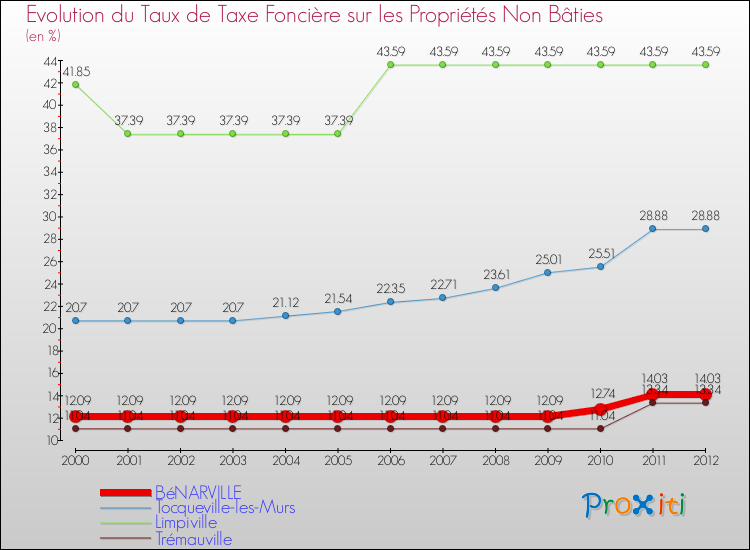 Evolution du taux de la taxe foncière sur les immeubles et terrains non batis pour BéNARVILLE et les communes proches de 2000 à 2012 Comparaison des taux de la taxe foncière sur les immeubles et terrains non batis pour BéNARVILLE et les communes voisines de 2000 à 2012