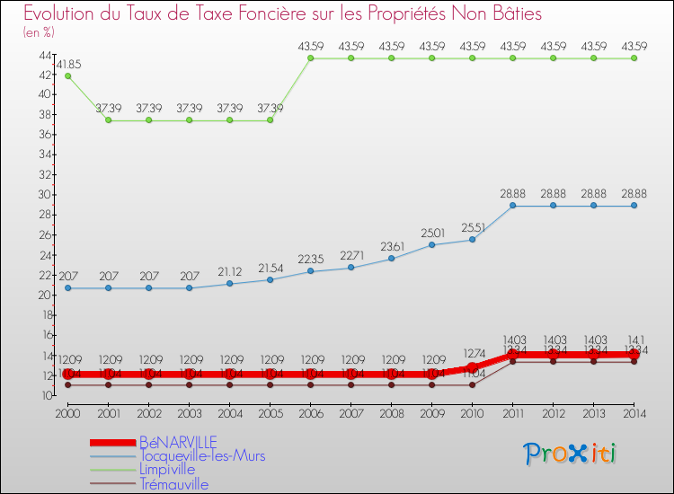 Evolution du taux de la taxe foncière sur les immeubles et terrains non batis pour BéNARVILLE et les communes proches de 2000 à 2014 Comparaison des taux de la taxe foncière sur les immeubles et terrains non batis pour BéNARVILLE et les communes voisines de 2000 à 2014
