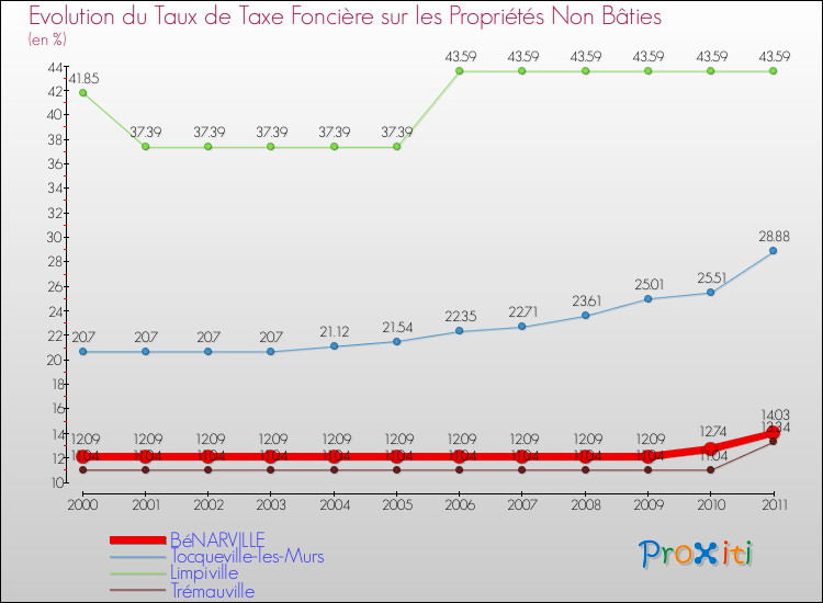 Evolution du taux de la taxe foncière sur les immeubles et terrains non batis pour BéNARVILLE et les communes proches Comparaison des taux de la taxe foncière sur les immeubles et terrains non batis pour BéNARVILLE et les communes voisines