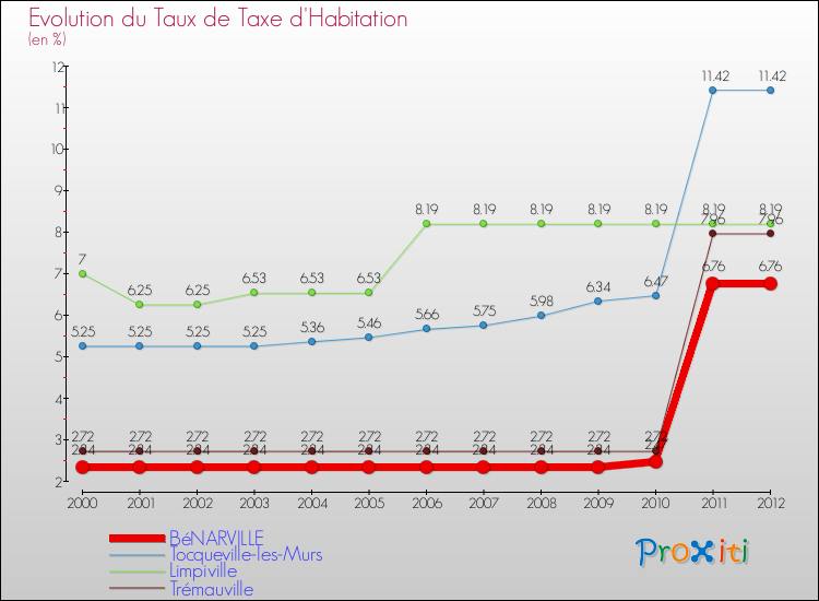 Evolution du taux de la taxe d'habitation pour BéNARVILLE et les communes proches Comparaison des taux de la taxe d'habitation pour BéNARVILLE et les communes voisines