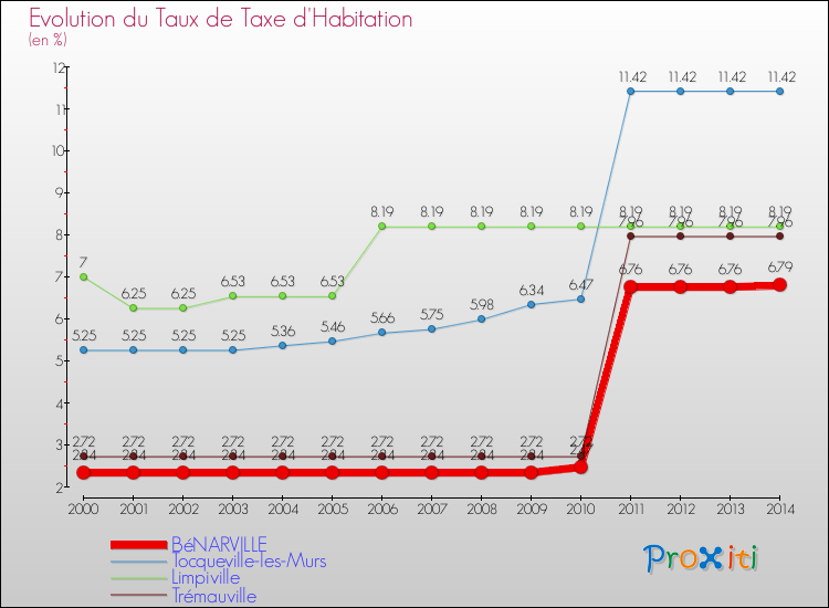 Evolution du taux de la taxe d'habitation pour BéNARVILLE et les communes proches de 2000 à 2014 Comparaison des taux de la taxe d'habitation pour BéNARVILLE et les communes voisines de 2000 à 2014