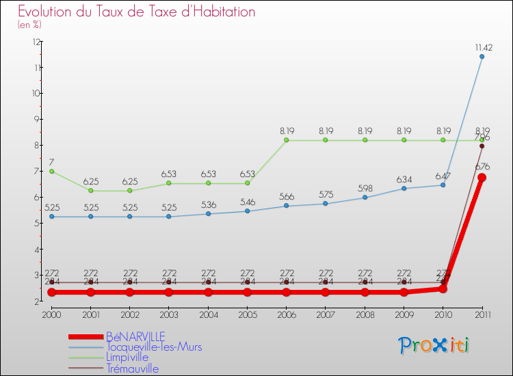 Evolution du taux de la taxe d'habitation pour BéNARVILLE et les communes proches Comparaison des taux de la taxe d'habitation pour BéNARVILLE et les communes voisines