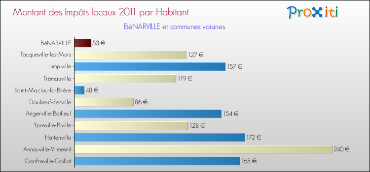 Montant des impôts locaux par Habitant pour BéNARVILLE et les communes proches Comparaison des impôts locaux par habitant pour BéNARVILLE et les communes voisines