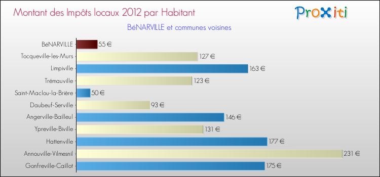 Montant des impôts locaux par Habitant pour BéNARVILLE et les communes proches Comparaison des impôts locaux par habitant pour BéNARVILLE et les communes voisines