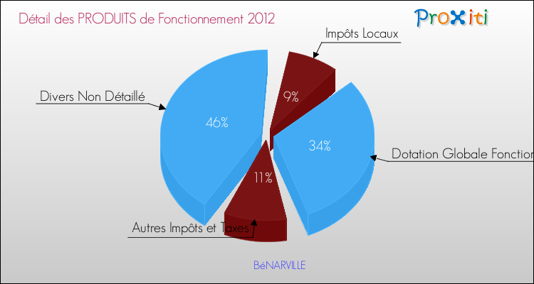 Décomposition du Budget de Fonctionnement 2012 de la commune de BéNARVILLE Budget de Fonctionnement 2012 pour la commune de BéNARVILLE