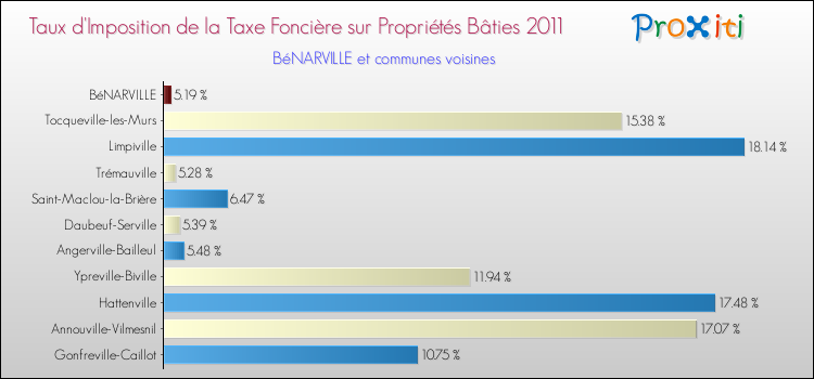Taux d'imposition de la taxe foncière sur le bati 2011 pour BéNARVILLE et les communes proches Comparaison des taux d'imposition de la taxe foncière sur le bati 2011 pour BéNARVILLE et les communes voisines
