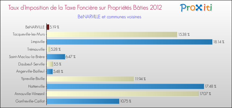 Taux d'imposition de la taxe foncière sur le bati 2012 pour BéNARVILLE et les communes proches Comparaison des taux d'imposition de la taxe foncière sur le bati 2012 pour BéNARVILLE et les communes voisines