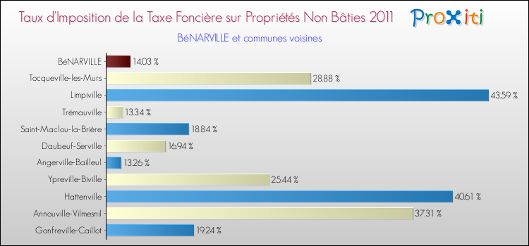 Taux d'imposition de la taxe foncière sur les immeubles et terrains non batis 2011 pour BéNARVILLE et les communes proches Comparaison des taux d'imposition de la taxe foncière sur les immeubles et terrains non batis 2011 pour BéNARVILLE et les communes voisines