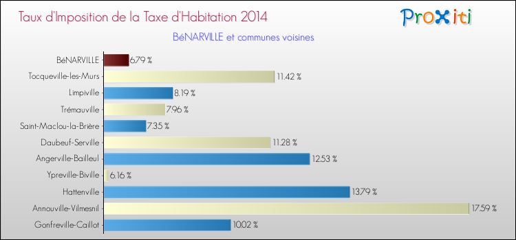 Taux d'imposition de la taxe d'habitation 2014 pour BéNARVILLE et les communes proches Comparaison des taux d'imposition de la taxe d'habitation 2014 pour BéNARVILLE et les communes voisines