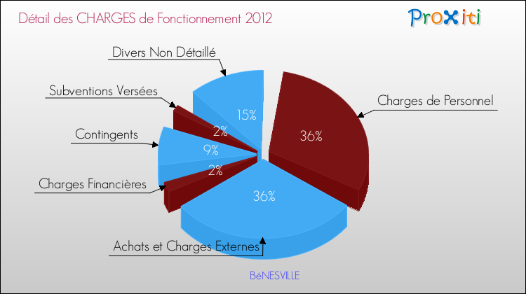 Décomposition des Charges de Fonctionnement 2012 de la commune de BéNESVILLE Charges de Fonctionnement 2012 pour la commune de BéNESVILLE