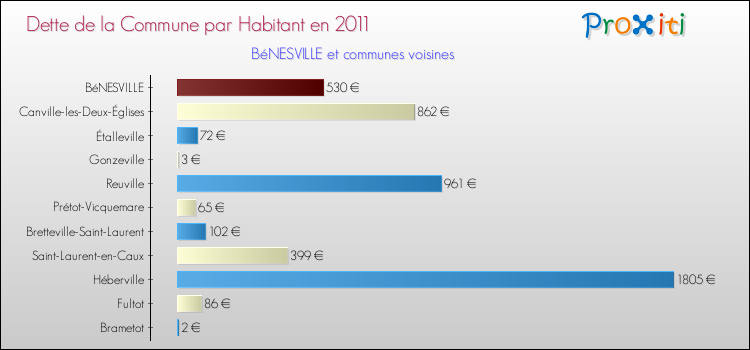 Dette par habitant de la commune en 2011 pour BéNESVILLE et les communes proches Comparaison de la dette par habitant de la commune en 2011 pour BéNESVILLE et les communes voisines