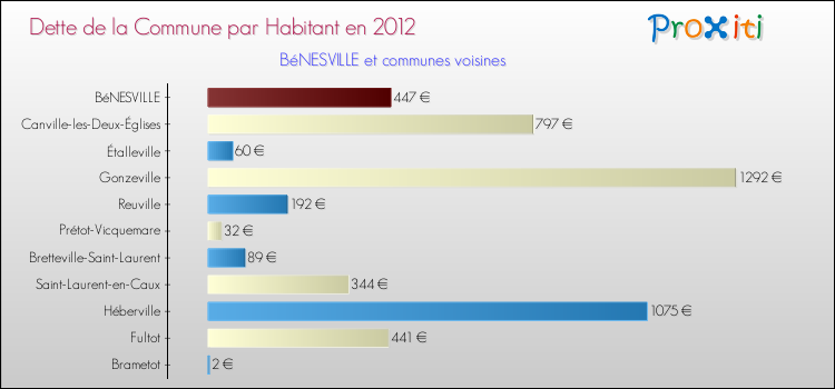 Dette par habitant de la commune en 2012 pour BéNESVILLE et les communes proches Comparaison de la dette par habitant de la commune en 2012 pour BéNESVILLE et les communes voisines