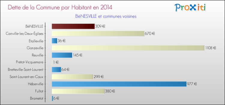 Dette par habitant de la commune en 2014 pour BéNESVILLE et les communes proches Comparaison de la dette par habitant de la commune en 2014 pour BéNESVILLE et les communes voisines