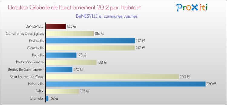 Montant des dotations globales de fonctionnement DGF par Habitant pour BéNESVILLE et les communes proches Comparaison des des dotations globales de fonctionnement DGF par habitant pour BéNESVILLE et les communes voisines