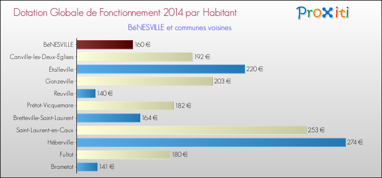 Montant des dotations globales de fonctionnement DGF par Habitant pour BéNESVILLE et les communes proches en 2014. Comparaison des des dotations globales de fonctionnement DGF par habitant pour BéNESVILLE et les communes voisines en 2014.