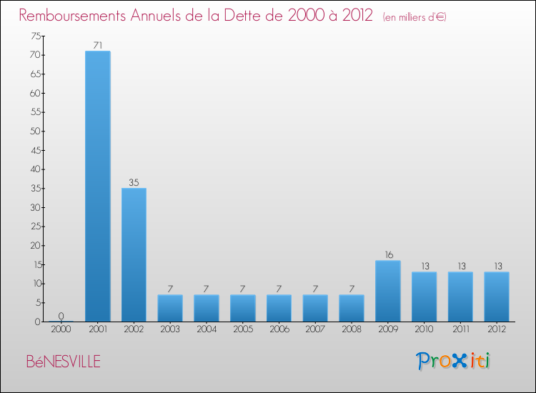 Evolution de l'annuité de la dette pour la commune de BéNESVILLE de 2000 à 2012 Annuités de la dette pour BéNESVILLE de 2000 à 2012