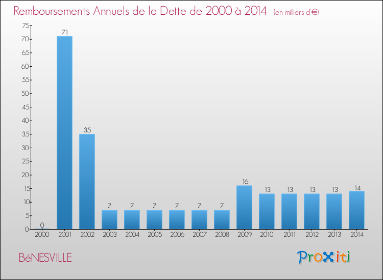 Evolution de l'annuité de la dette pour la commune de BéNESVILLE de 2000 à 2014 Annuités de la dette pour BéNESVILLE de 2000 à 2014